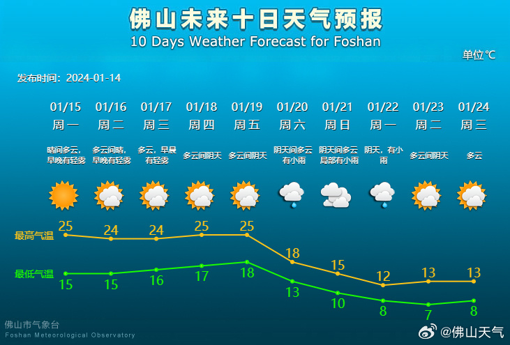 降温+降雨!最低温或将跌破10℃ 降温+降雨!最低温或将跌破10℃