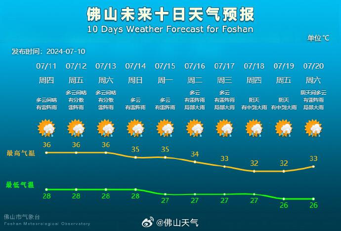 佛山出现今年以来最高气温! 佛山出现今年以来最高气温!